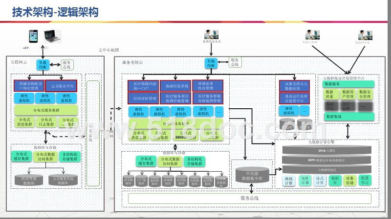 数据中心整体架构图技术方案.pptx_第3页